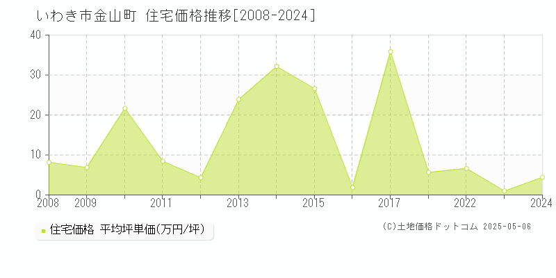 金山町(いわき市)の住宅価格推移グラフ(坪単価)[2008-2024年]