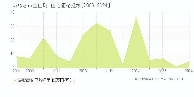 いわき市金山町の住宅価格推移グラフ 