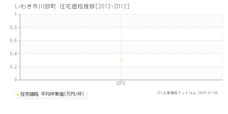 川部町(いわき市)の住宅価格推移グラフ(坪単価)[2012-2012年]