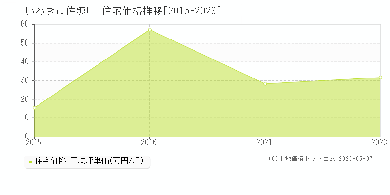 佐糠町(いわき市)の住宅価格推移グラフ(坪単価)[2015-2023年]