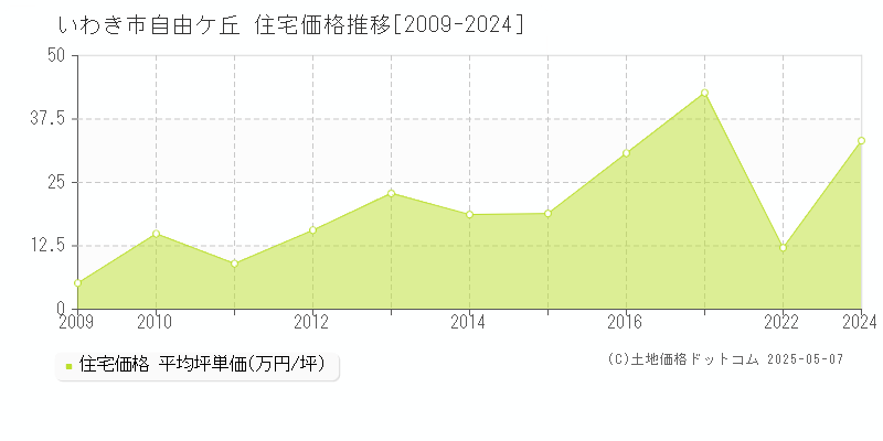 自由ケ丘(いわき市)の住宅価格推移グラフ(坪単価)[2009-2024年]