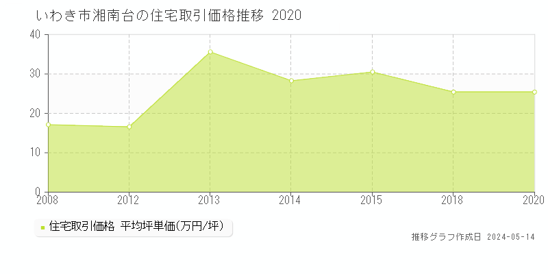 いわき市湘南台の住宅価格推移グラフ 