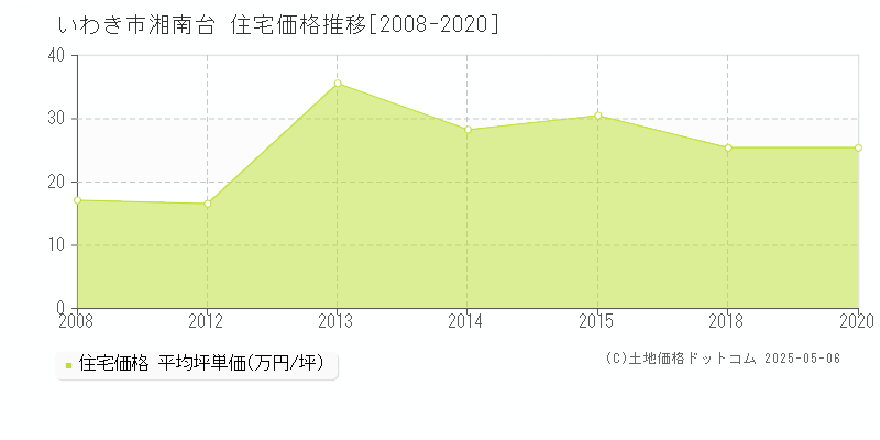 湘南台(いわき市)の住宅価格推移グラフ(坪単価)[2008-2020年]