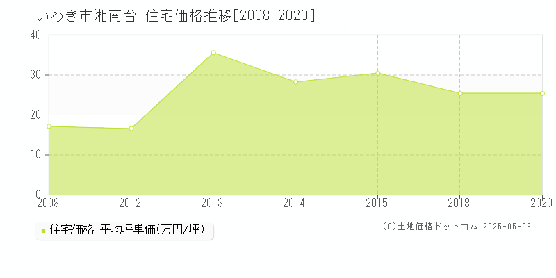 いわき市湘南台の住宅価格推移グラフ 