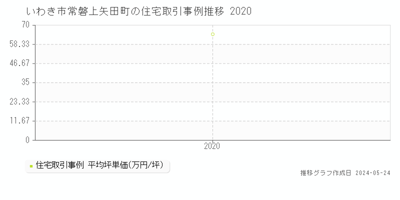 いわき市常磐上矢田町の住宅価格推移グラフ 