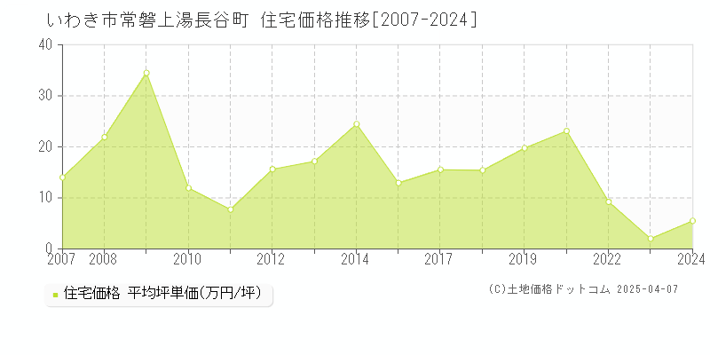 いわき市常磐上湯長谷町の住宅価格推移グラフ 