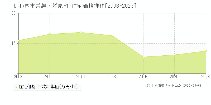常磐下船尾町(いわき市)の住宅価格推移グラフ(坪単価)[2008-2023年]
