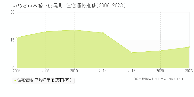 いわき市常磐下船尾町の住宅価格推移グラフ 