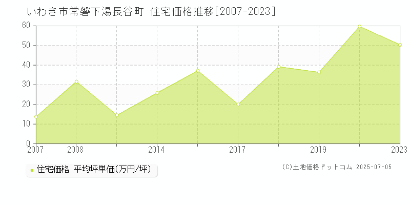 常磐下湯長谷町(いわき市)の住宅価格推移グラフ(坪単価)[2007-2023年]