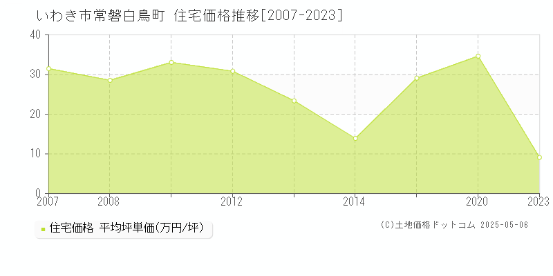 常磐白鳥町(いわき市)の住宅価格推移グラフ(坪単価)[2007-2023年]
