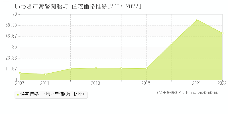 常磐関船町(いわき市)の住宅価格推移グラフ(坪単価)[2007-2022年]