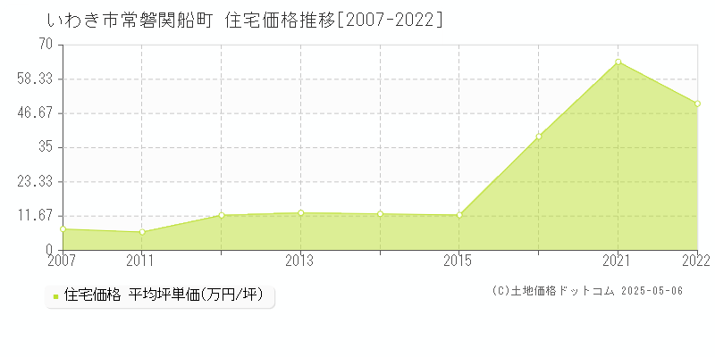 いわき市常磐関船町の住宅価格推移グラフ 