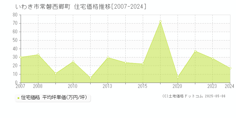 常磐西郷町(いわき市)の住宅価格推移グラフ(坪単価)[2007-2024年]