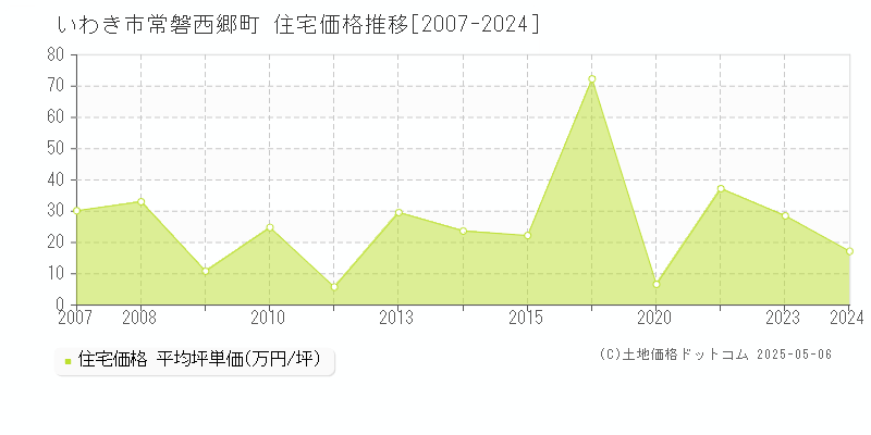 いわき市常磐西郷町の住宅取引事例推移グラフ 