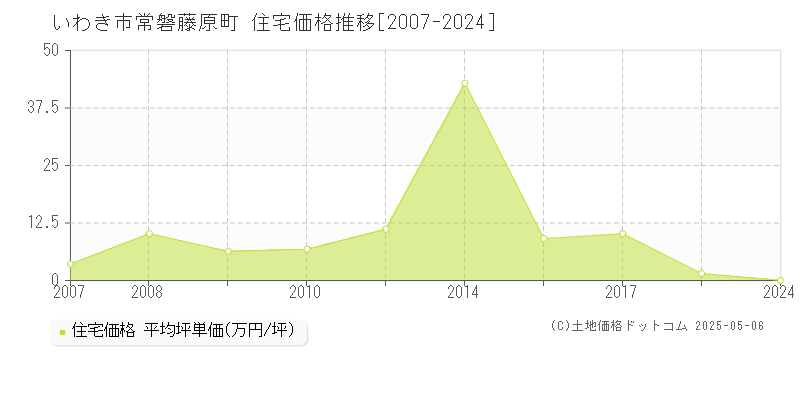 常磐藤原町(いわき市)の住宅価格推移グラフ(坪単価)[2007-2024年]