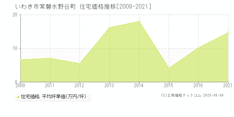 常磐水野谷町(いわき市)の住宅価格推移グラフ(坪単価)[2009-2021年]