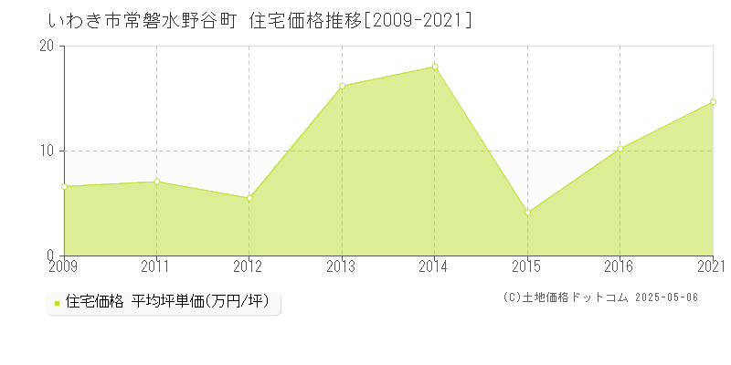 いわき市常磐水野谷町の住宅価格推移グラフ 