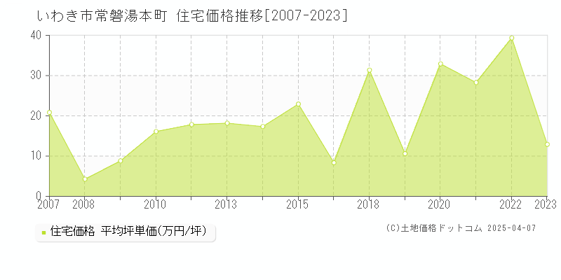 いわき市常磐湯本町の住宅価格推移グラフ 