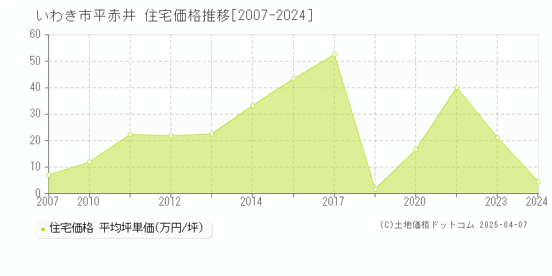 いわき市平赤井の住宅価格推移グラフ 