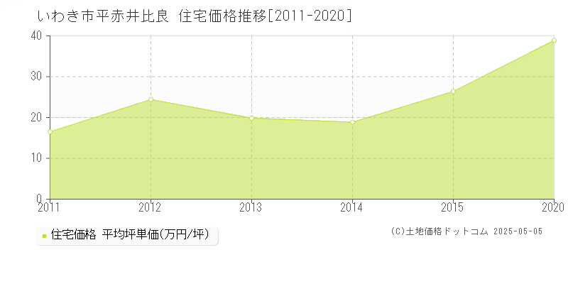 平赤井比良(いわき市)の住宅価格推移グラフ(坪単価)[2011-2020年]