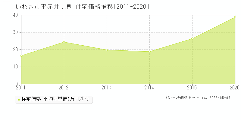 いわき市平赤井比良の住宅価格推移グラフ 