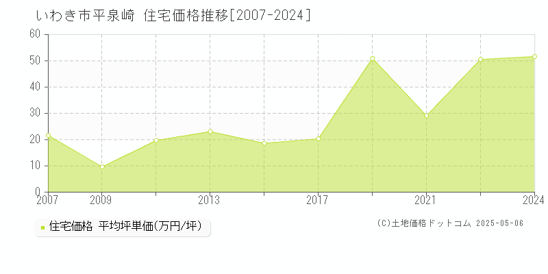 平泉崎(いわき市)の住宅価格推移グラフ(坪単価)[2007-2024年]