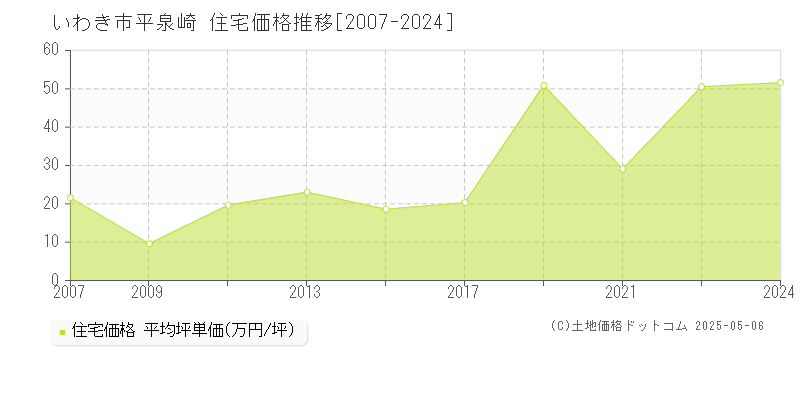 いわき市平泉崎の住宅価格推移グラフ 