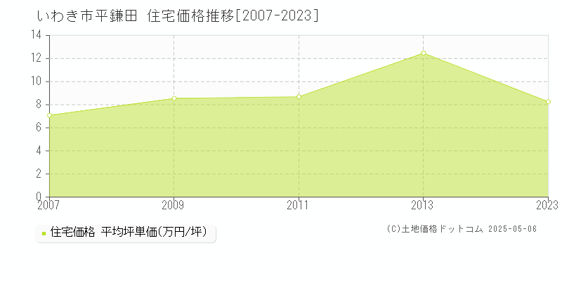平鎌田(いわき市)の住宅価格推移グラフ(坪単価)[2007-2023年]