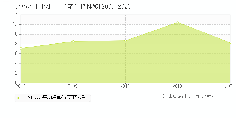 いわき市平鎌田の住宅価格推移グラフ 