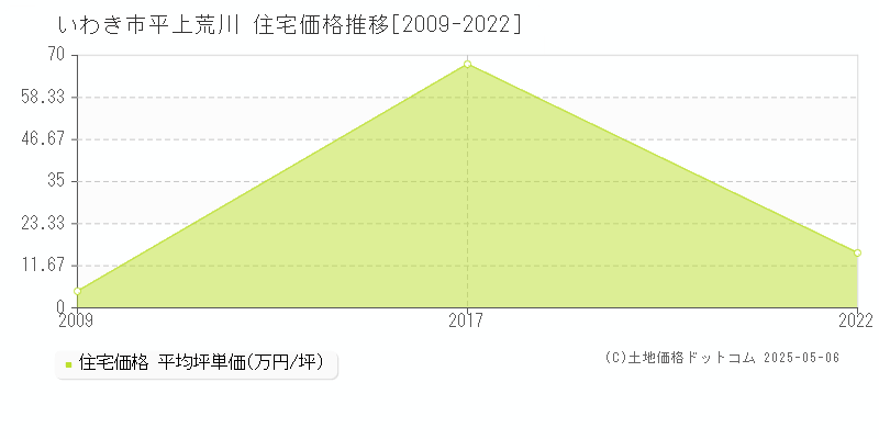 平上荒川(いわき市)の住宅価格推移グラフ(坪単価)[2009-2022年]