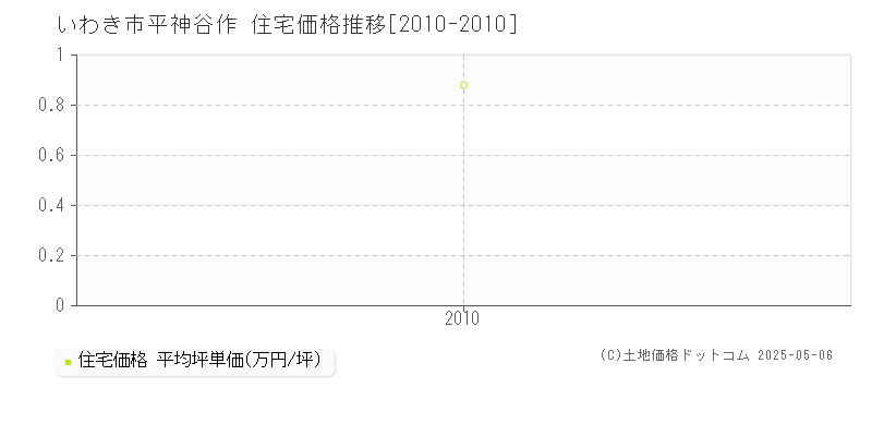 平神谷作(いわき市)の住宅価格推移グラフ(坪単価)[2010-2010年]
