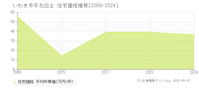平北白土(いわき市)の住宅価格推移グラフ(坪単価)[2009-2024年]