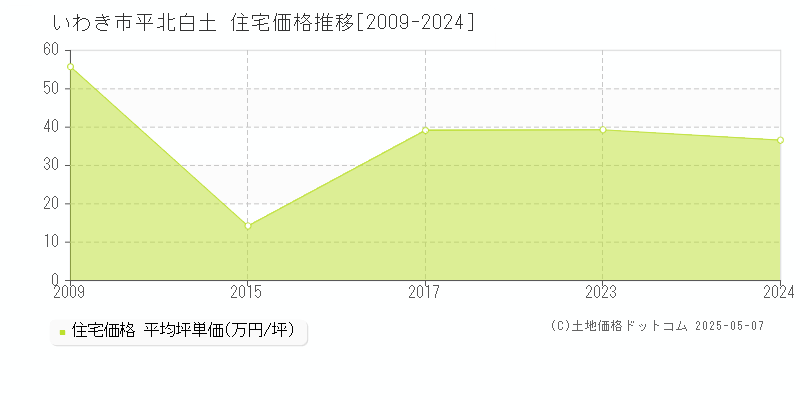 いわき市平北白土の住宅価格推移グラフ 