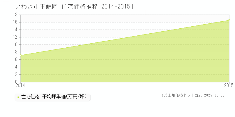 平鯨岡(いわき市)の住宅価格推移グラフ(坪単価)[2014-2015年]