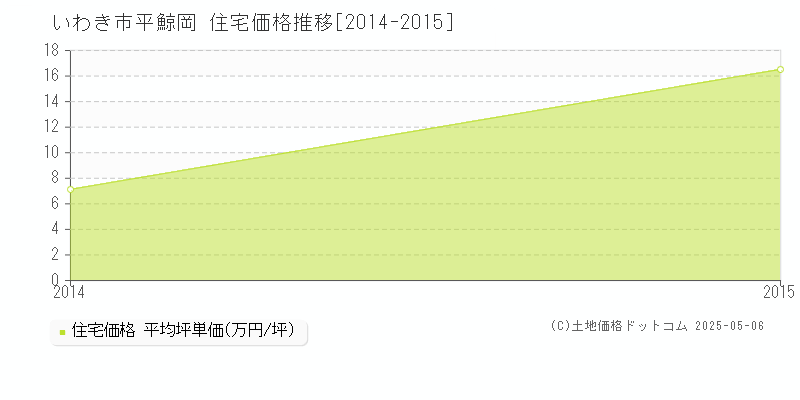 いわき市平鯨岡の住宅価格推移グラフ 