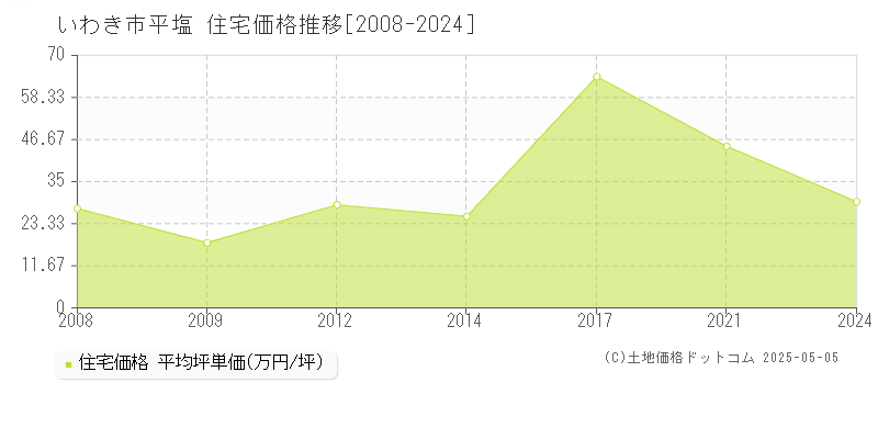 平塩(いわき市)の住宅価格推移グラフ(坪単価)[2008-2024年]