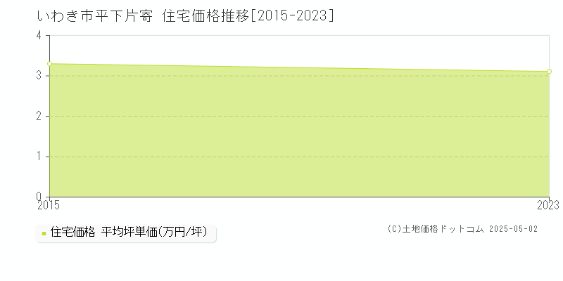 平下片寄(いわき市)の住宅価格推移グラフ(坪単価)[2015-2023年]