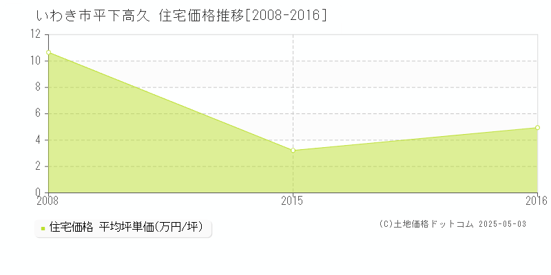 平下高久(いわき市)の住宅価格推移グラフ(坪単価)[2008-2016年]