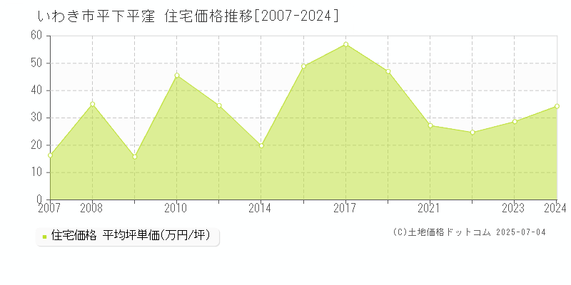 平下平窪(いわき市)の住宅価格推移グラフ(坪単価)[2007-2024年]