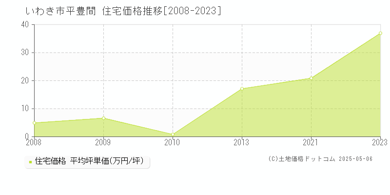 平豊間(いわき市)の住宅価格推移グラフ(坪単価)[2008-2023年]
