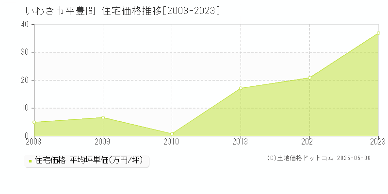 いわき市平豊間の住宅価格推移グラフ 