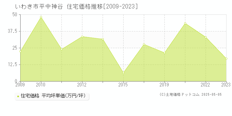 平中神谷(いわき市)の住宅価格推移グラフ(坪単価)[2009-2023年]