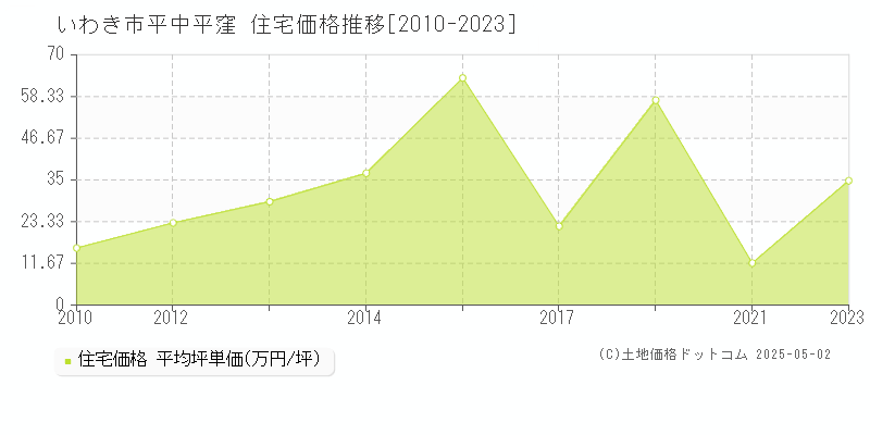 平中平窪(いわき市)の住宅価格推移グラフ(坪単価)[2010-2023年]