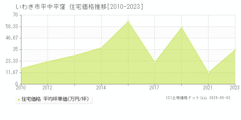 いわき市平中平窪の住宅価格推移グラフ 