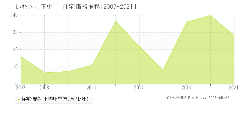 平中山(いわき市)の住宅価格推移グラフ(坪単価)[2007-2021年]