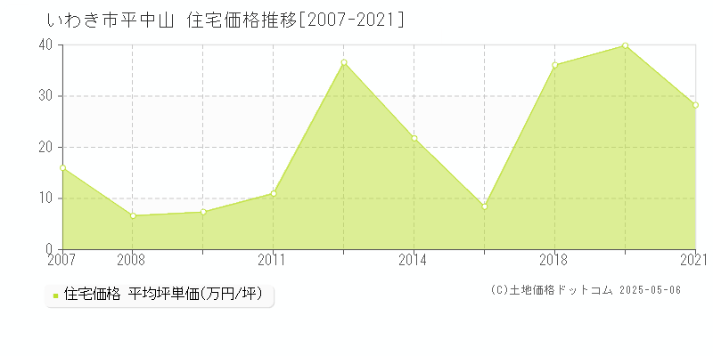 いわき市平中山の住宅価格推移グラフ 