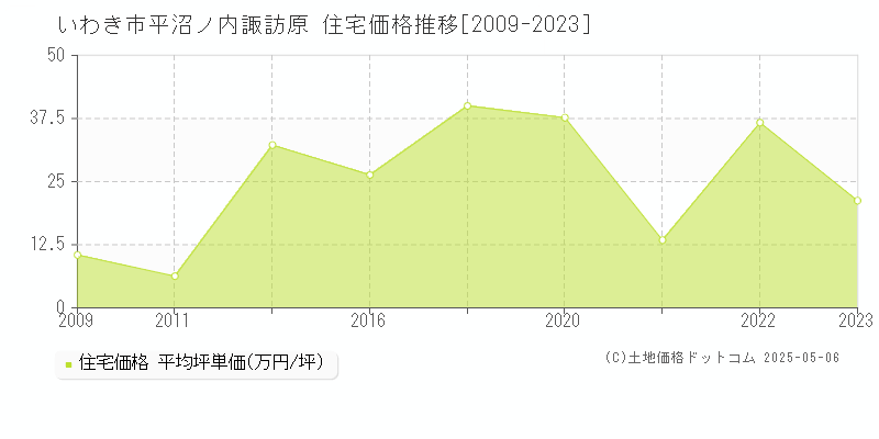 平沼ノ内諏訪原(いわき市)の住宅価格推移グラフ(坪単価)[2009-2023年]