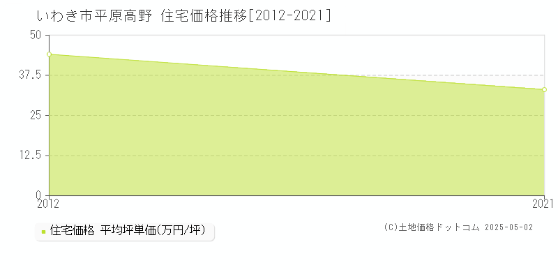 平原高野(いわき市)の住宅価格推移グラフ(坪単価)[2012-2021年]