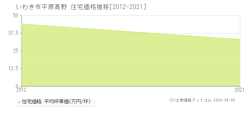 いわき市平原高野の住宅価格推移グラフ 