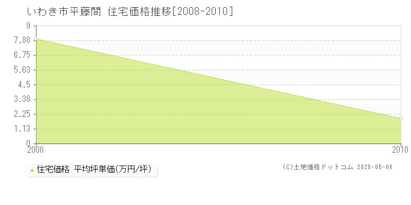 いわき市平藤間の住宅価格推移グラフ 